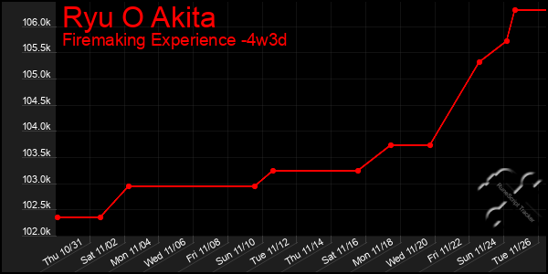 Last 31 Days Graph of Ryu O Akita