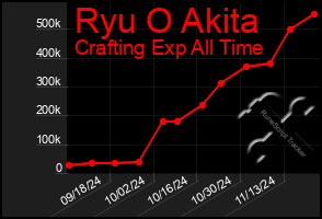 Total Graph of Ryu O Akita