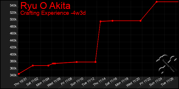 Last 31 Days Graph of Ryu O Akita