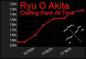 Total Graph of Ryu O Akita