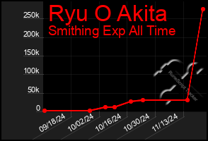 Total Graph of Ryu O Akita