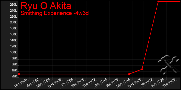 Last 31 Days Graph of Ryu O Akita