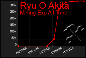 Total Graph of Ryu O Akita