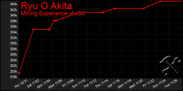 Last 31 Days Graph of Ryu O Akita