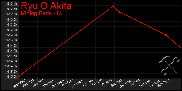 Last 7 Days Graph of Ryu O Akita