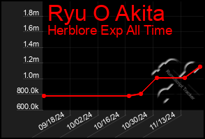 Total Graph of Ryu O Akita