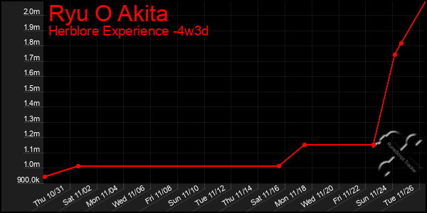 Last 31 Days Graph of Ryu O Akita