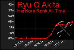 Total Graph of Ryu O Akita