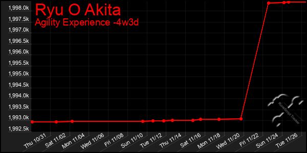 Last 31 Days Graph of Ryu O Akita