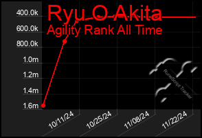 Total Graph of Ryu O Akita