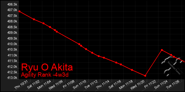 Last 31 Days Graph of Ryu O Akita