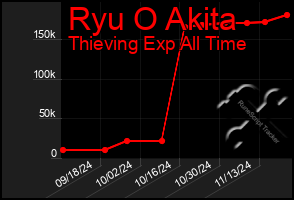 Total Graph of Ryu O Akita