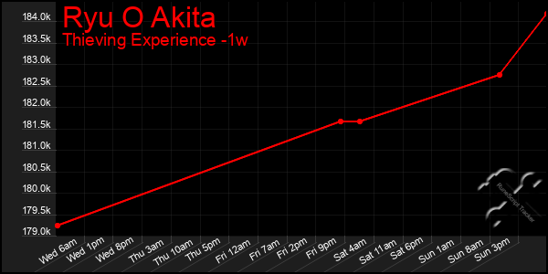 Last 7 Days Graph of Ryu O Akita