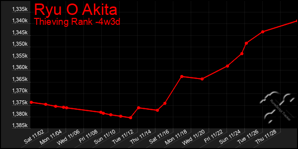 Last 31 Days Graph of Ryu O Akita