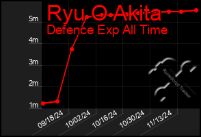 Total Graph of Ryu O Akita