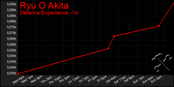 Last 7 Days Graph of Ryu O Akita