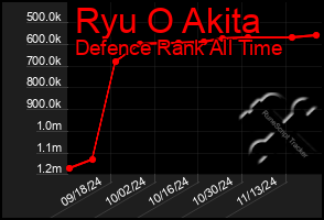 Total Graph of Ryu O Akita