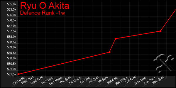 Last 7 Days Graph of Ryu O Akita