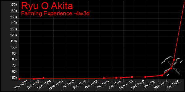 Last 31 Days Graph of Ryu O Akita