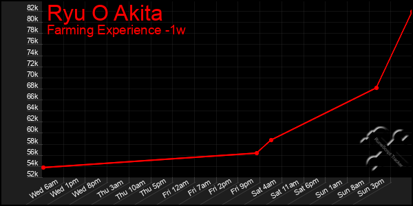 Last 7 Days Graph of Ryu O Akita