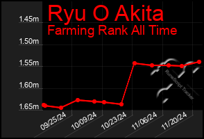 Total Graph of Ryu O Akita