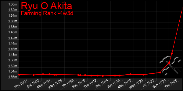 Last 31 Days Graph of Ryu O Akita