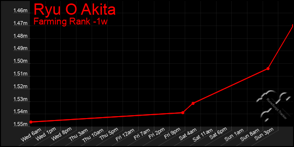 Last 7 Days Graph of Ryu O Akita