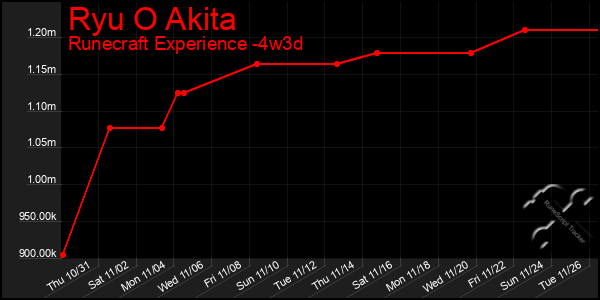 Last 31 Days Graph of Ryu O Akita