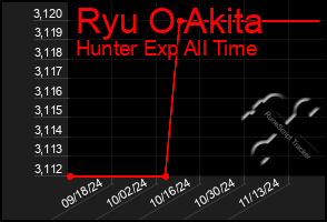 Total Graph of Ryu O Akita