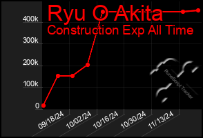 Total Graph of Ryu O Akita