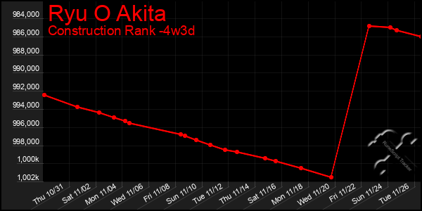 Last 31 Days Graph of Ryu O Akita