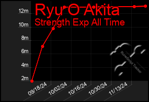 Total Graph of Ryu O Akita