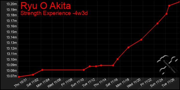 Last 31 Days Graph of Ryu O Akita