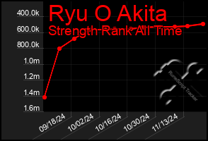 Total Graph of Ryu O Akita