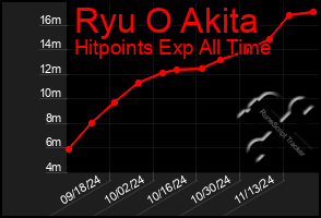 Total Graph of Ryu O Akita