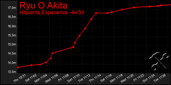 Last 31 Days Graph of Ryu O Akita