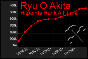 Total Graph of Ryu O Akita