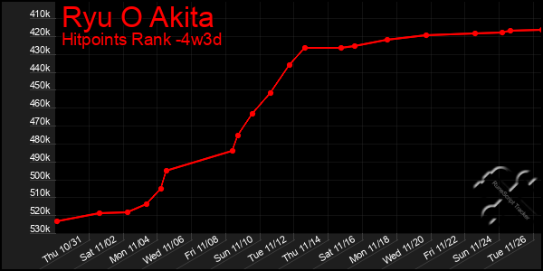 Last 31 Days Graph of Ryu O Akita