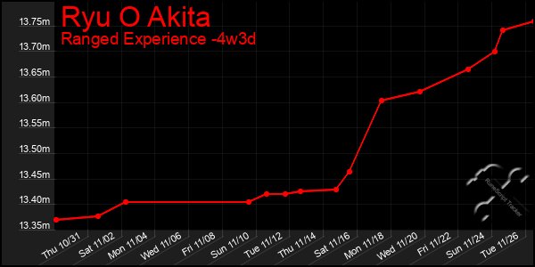 Last 31 Days Graph of Ryu O Akita