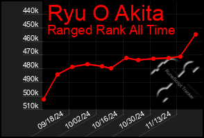 Total Graph of Ryu O Akita