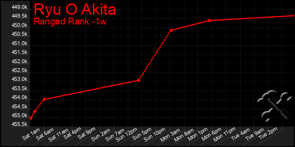 Last 7 Days Graph of Ryu O Akita