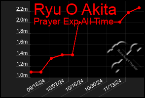 Total Graph of Ryu O Akita