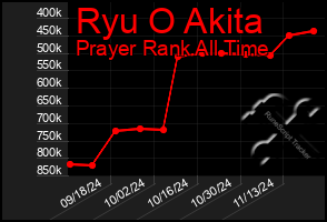 Total Graph of Ryu O Akita