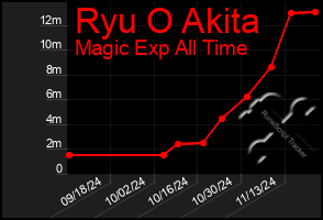 Total Graph of Ryu O Akita