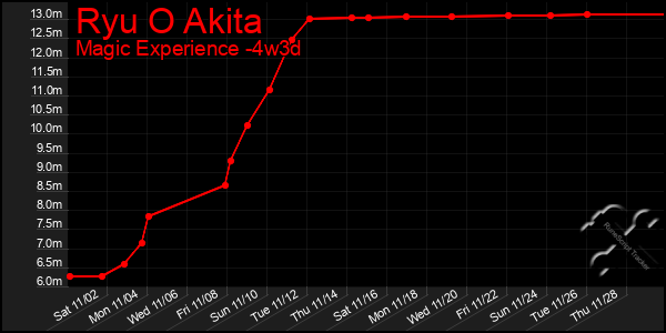 Last 31 Days Graph of Ryu O Akita