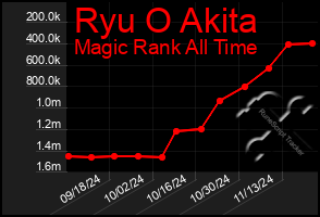 Total Graph of Ryu O Akita