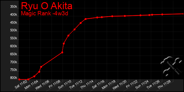 Last 31 Days Graph of Ryu O Akita