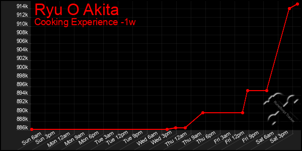 Last 7 Days Graph of Ryu O Akita