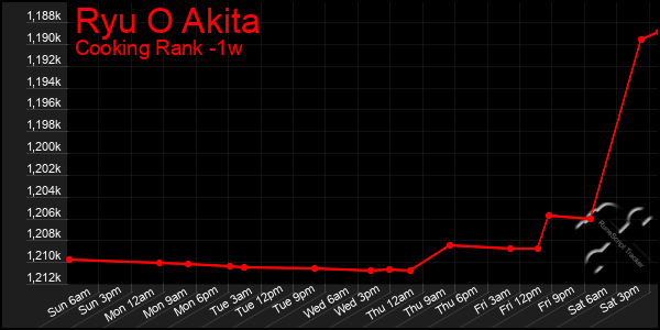 Last 7 Days Graph of Ryu O Akita