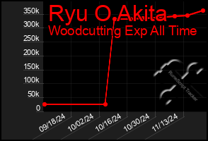 Total Graph of Ryu O Akita